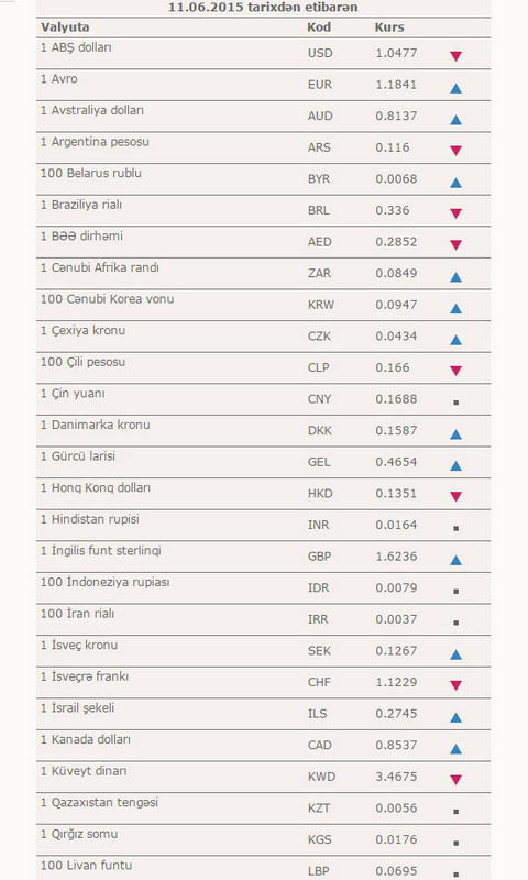 Manatın yeni məzənnəsi: dollar geriləyir - CƏDVƏL - FOTO