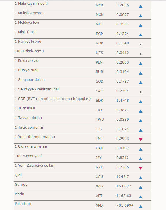 Manatın yeni məzənnəsi: dollar geriləyir - CƏDVƏL - FOTO