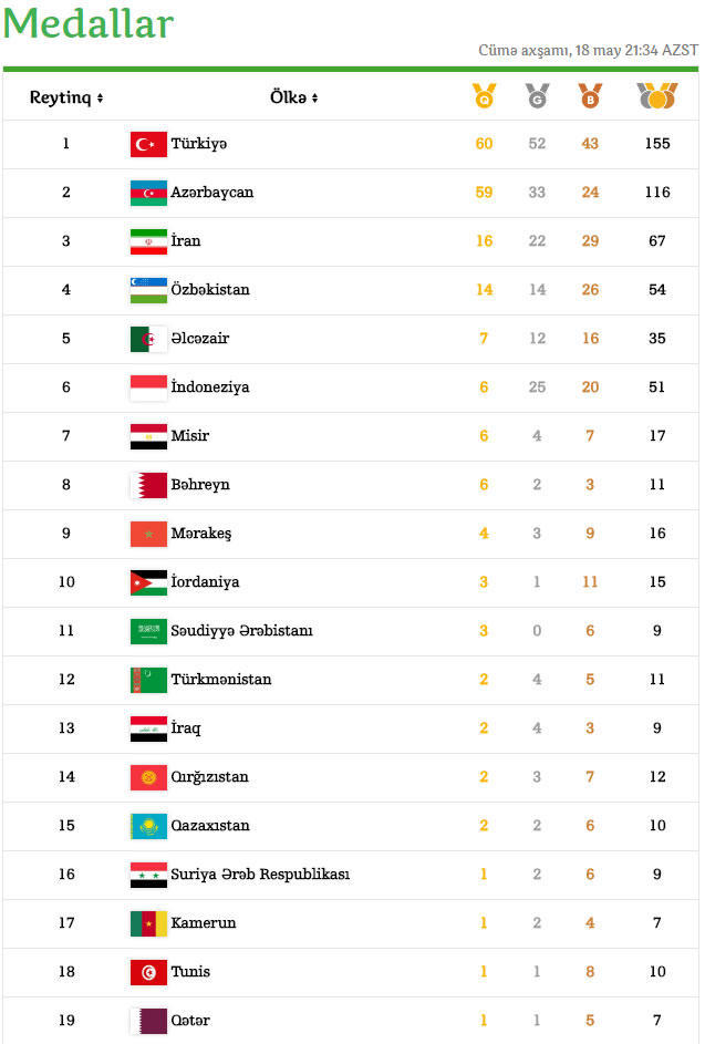 İslamiada: Azərbaycan medal sayına görə liderlər arasında - CƏDVƏL