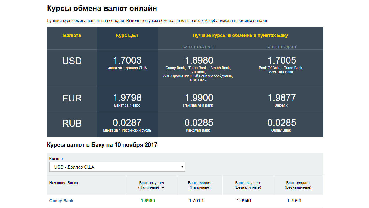 Курс рубля к манату