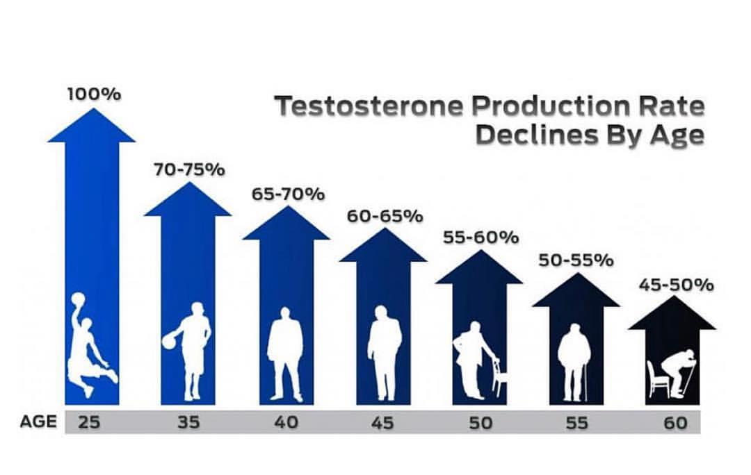 Тестостерон у мужчин в 60 лет. Уровень тестостерона. Снижение уровня тестостерона с возрастом. Уровень тестостерона с возрастом. Уровень тестостерона снижается с возрастом.
