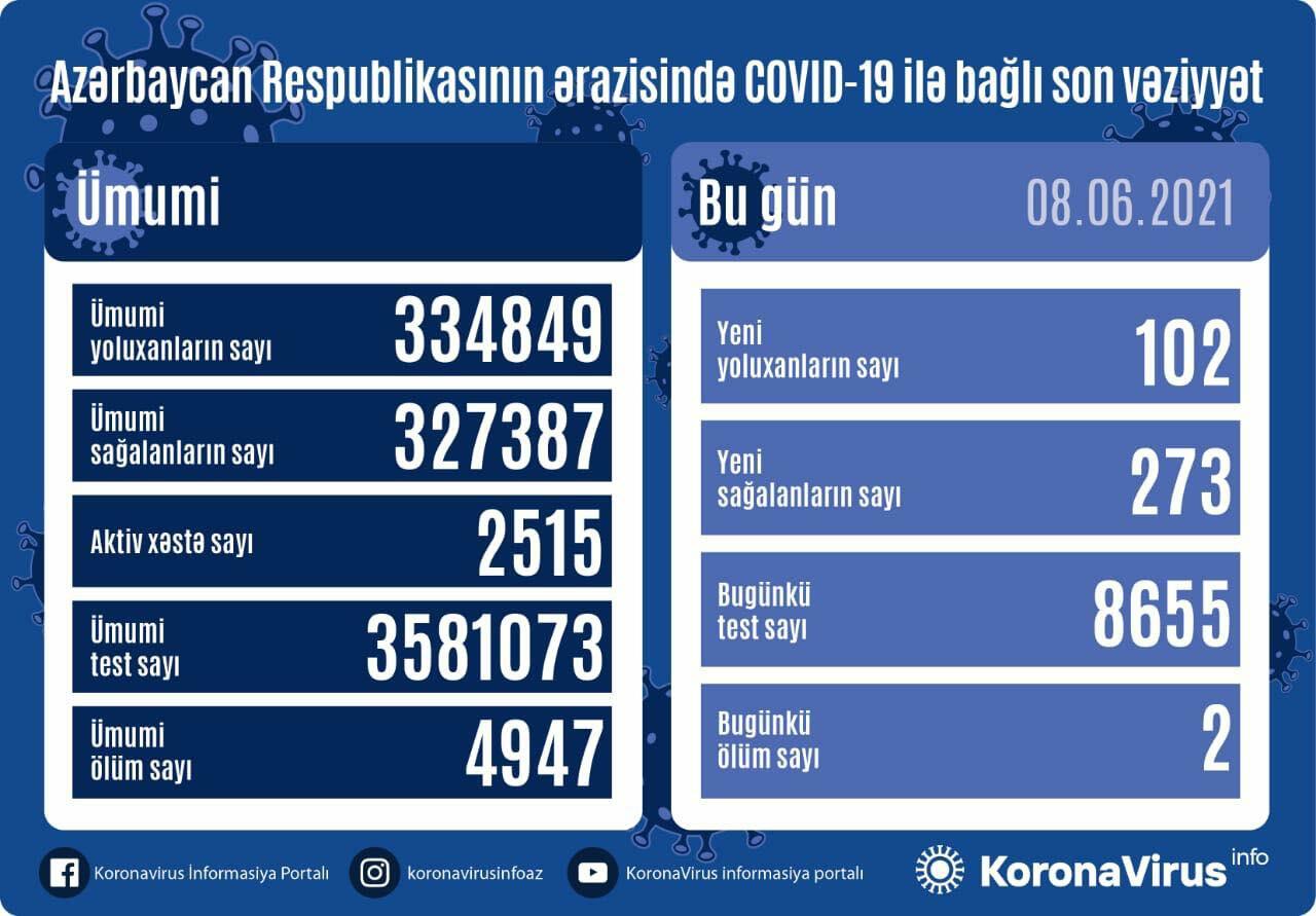 Azərbaycanda koronavirusdan ölənlərin sayı kəskin azalıb - Günün statistikası