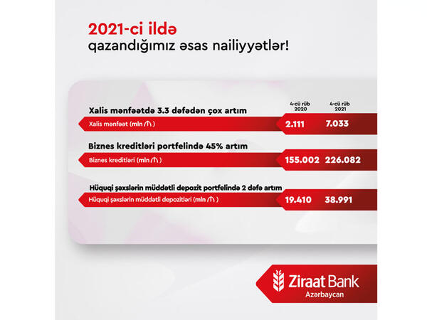 Ziraat Bank Azərbaycan real sektorun etimadını qazanmağa davam edir.