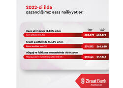Ziraat Bank Azərbaycan müştərilərinin etimadını qazanmağa davam edir