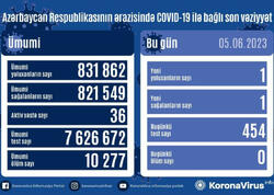 Son sutkada 1 nəfər koronavirusa yoluxdu