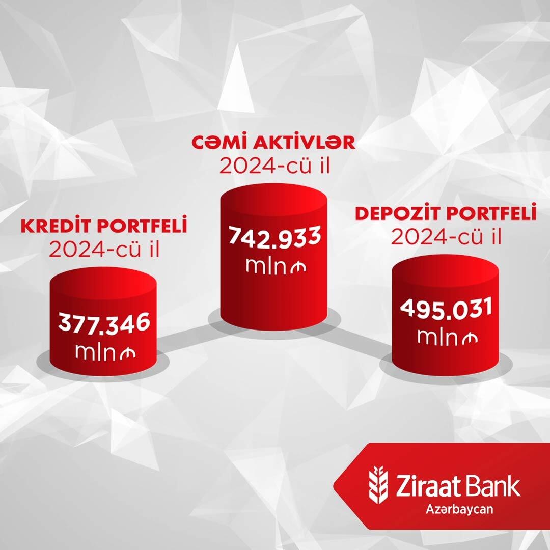 Ziraat Bank Azərbaycan 2024-cü ilin ilk rübünü mənfəətlə başa vurdu
