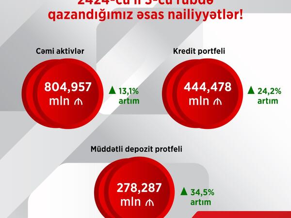 Ziraat Bank Azərbaycan 2024-cü ilin üçüncü rübünü mənfəətlə başa vurdu