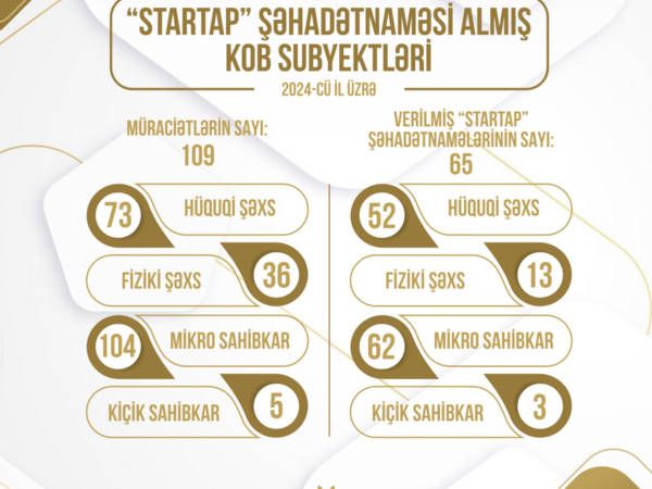 2024-cü ildə 65 KOB subyektinə “Startap” şəhadətnaməsi verilib